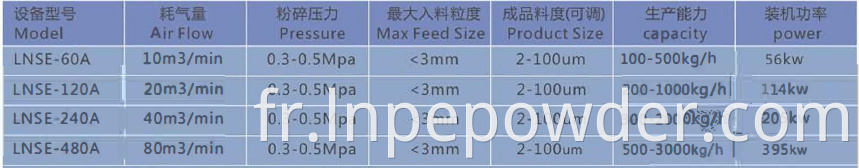 Lnse Technical Data